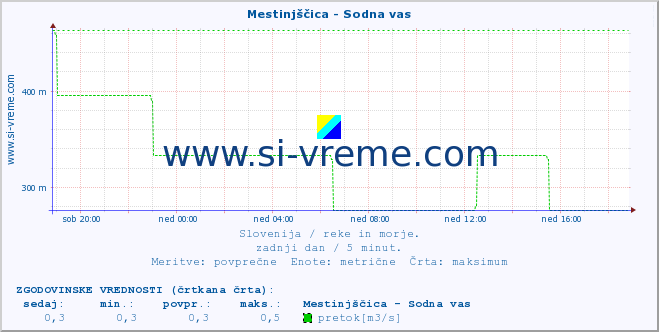 POVPREČJE :: Mestinjščica - Sodna vas :: temperatura | pretok | višina :: zadnji dan / 5 minut.