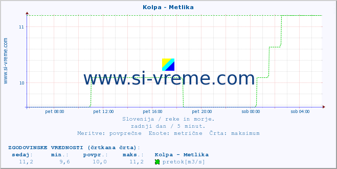 POVPREČJE :: Kolpa - Metlika :: temperatura | pretok | višina :: zadnji dan / 5 minut.