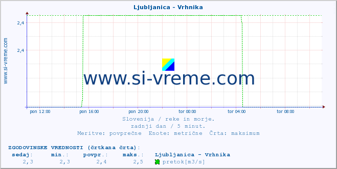 POVPREČJE :: Ljubljanica - Vrhnika :: temperatura | pretok | višina :: zadnji dan / 5 minut.