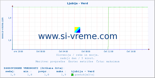 POVPREČJE :: Ljubija - Verd :: temperatura | pretok | višina :: zadnji dan / 5 minut.