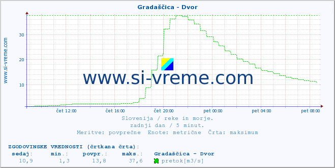 POVPREČJE :: Gradaščica - Dvor :: temperatura | pretok | višina :: zadnji dan / 5 minut.