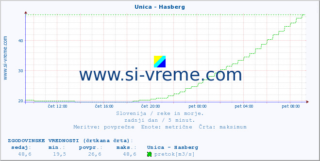 POVPREČJE :: Unica - Hasberg :: temperatura | pretok | višina :: zadnji dan / 5 minut.