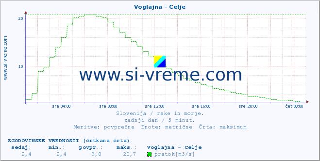 POVPREČJE :: Voglajna - Celje :: temperatura | pretok | višina :: zadnji dan / 5 minut.