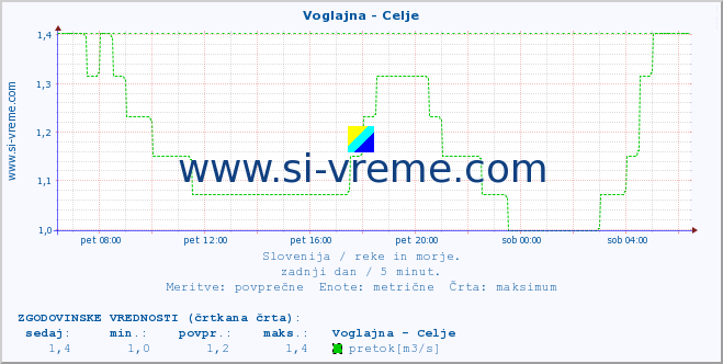 POVPREČJE :: Voglajna - Celje :: temperatura | pretok | višina :: zadnji dan / 5 minut.