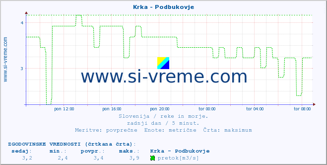 POVPREČJE :: Krka - Podbukovje :: temperatura | pretok | višina :: zadnji dan / 5 minut.