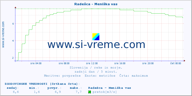 POVPREČJE :: Radešca - Meniška vas :: temperatura | pretok | višina :: zadnji dan / 5 minut.