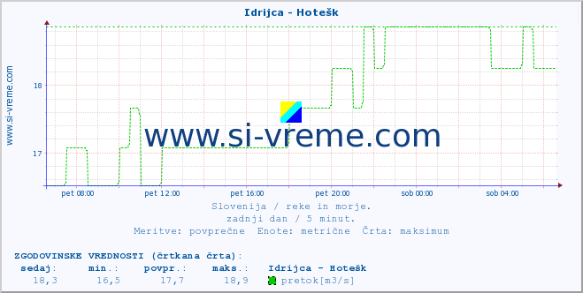 POVPREČJE :: Idrijca - Hotešk :: temperatura | pretok | višina :: zadnji dan / 5 minut.