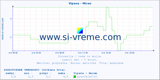 POVPREČJE :: Vipava - Miren :: temperatura | pretok | višina :: zadnji dan / 5 minut.