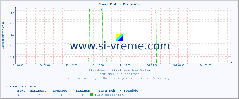  :: Sava Boh. - Bodešče :: temperature | flow | height :: last day / 5 minutes.