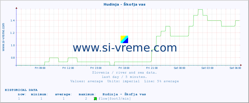  :: Hudinja - Škofja vas :: temperature | flow | height :: last day / 5 minutes.