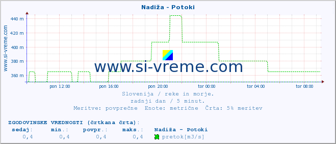 POVPREČJE :: Nadiža - Potoki :: temperatura | pretok | višina :: zadnji dan / 5 minut.