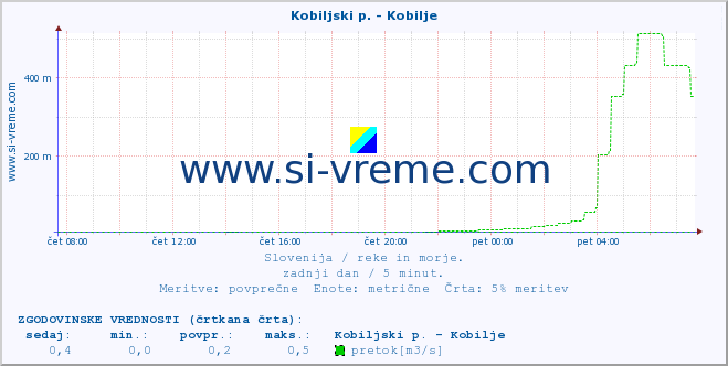 POVPREČJE :: Kobiljski p. - Kobilje :: temperatura | pretok | višina :: zadnji dan / 5 minut.