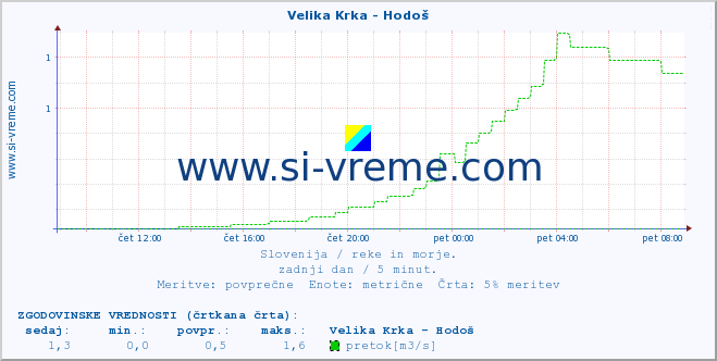 POVPREČJE :: Velika Krka - Hodoš :: temperatura | pretok | višina :: zadnji dan / 5 minut.