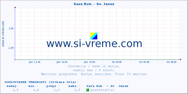 POVPREČJE :: Sava Boh. - Sv. Janez :: temperatura | pretok | višina :: zadnji dan / 5 minut.