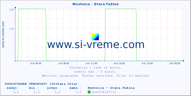 POVPREČJE :: Mostnica - Stara Fužina :: temperatura | pretok | višina :: zadnji dan / 5 minut.