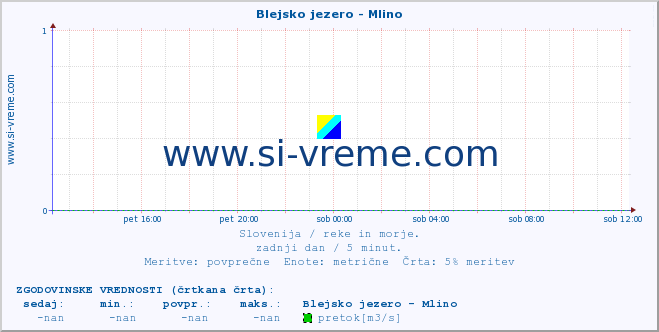 POVPREČJE :: Blejsko jezero - Mlino :: temperatura | pretok | višina :: zadnji dan / 5 minut.