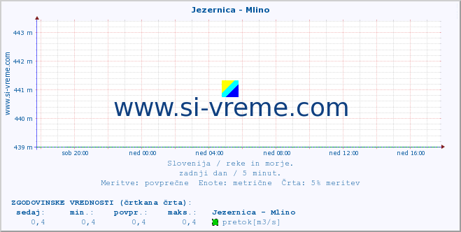 POVPREČJE :: Jezernica - Mlino :: temperatura | pretok | višina :: zadnji dan / 5 minut.