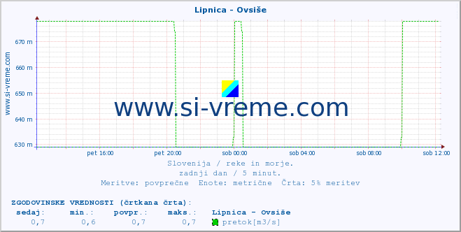 POVPREČJE :: Lipnica - Ovsiše :: temperatura | pretok | višina :: zadnji dan / 5 minut.