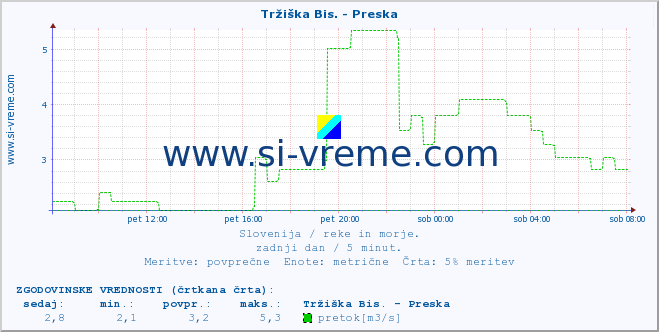 POVPREČJE :: Tržiška Bis. - Preska :: temperatura | pretok | višina :: zadnji dan / 5 minut.