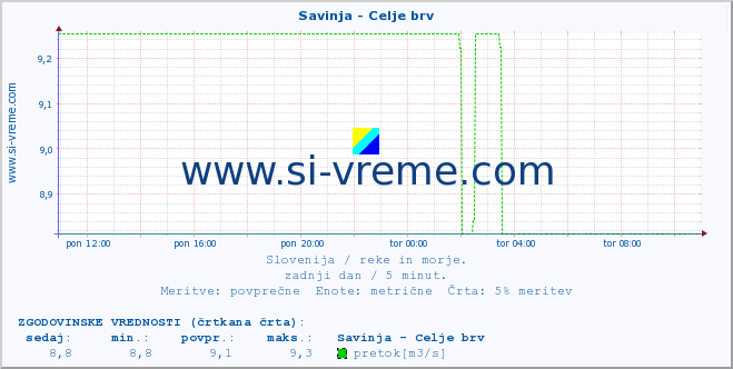 POVPREČJE :: Savinja - Celje brv :: temperatura | pretok | višina :: zadnji dan / 5 minut.