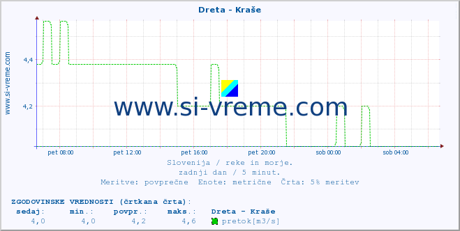 POVPREČJE :: Dreta - Kraše :: temperatura | pretok | višina :: zadnji dan / 5 minut.