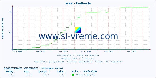 POVPREČJE :: Krka - Podbočje :: temperatura | pretok | višina :: zadnji dan / 5 minut.