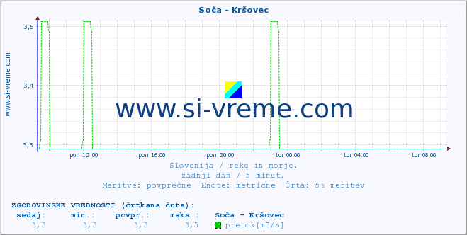 POVPREČJE :: Soča - Kršovec :: temperatura | pretok | višina :: zadnji dan / 5 minut.