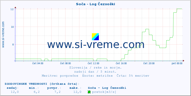 POVPREČJE :: Soča - Log Čezsoški :: temperatura | pretok | višina :: zadnji dan / 5 minut.