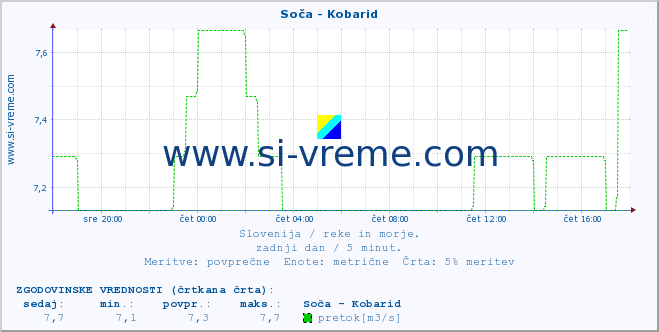 POVPREČJE :: Soča - Kobarid :: temperatura | pretok | višina :: zadnji dan / 5 minut.