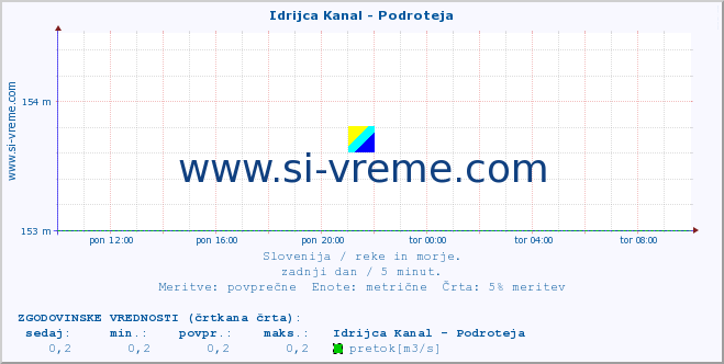 POVPREČJE :: Idrijca Kanal - Podroteja :: temperatura | pretok | višina :: zadnji dan / 5 minut.