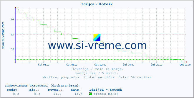 POVPREČJE :: Idrijca - Hotešk :: temperatura | pretok | višina :: zadnji dan / 5 minut.