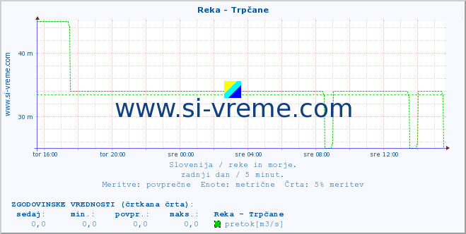 POVPREČJE :: Reka - Trpčane :: temperatura | pretok | višina :: zadnji dan / 5 minut.