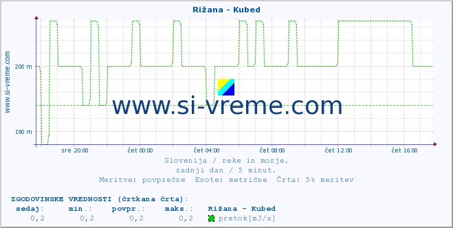 POVPREČJE :: Rižana - Kubed :: temperatura | pretok | višina :: zadnji dan / 5 minut.