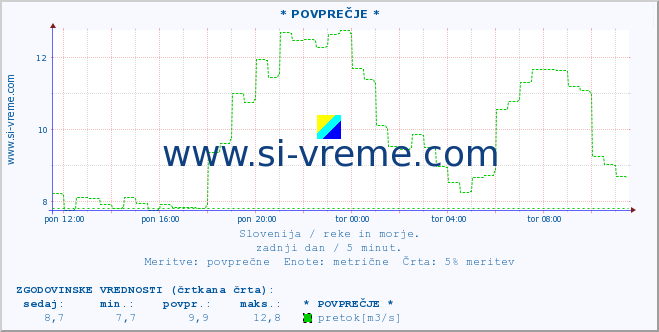 POVPREČJE :: * POVPREČJE * :: temperatura | pretok | višina :: zadnji dan / 5 minut.