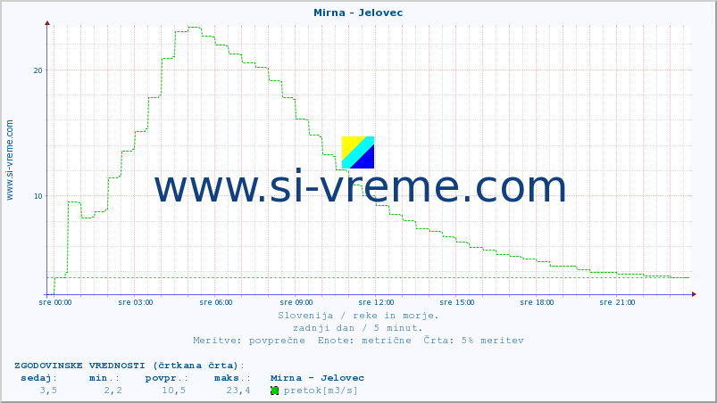 POVPREČJE :: Mirna - Jelovec :: temperatura | pretok | višina :: zadnji dan / 5 minut.