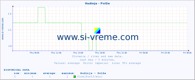  :: Hudinja - Polže :: temperature | flow | height :: last day / 5 minutes.