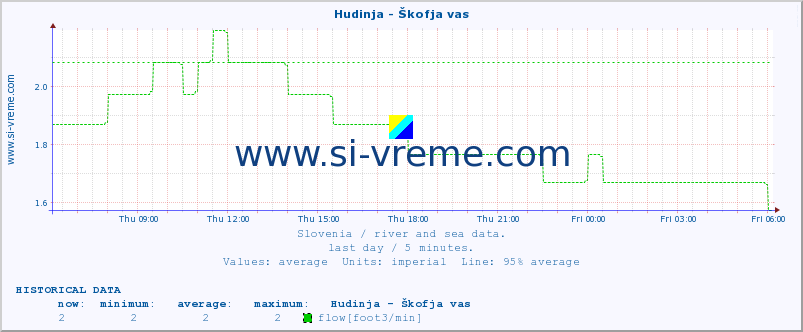  :: Hudinja - Škofja vas :: temperature | flow | height :: last day / 5 minutes.