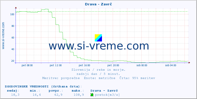 POVPREČJE :: Drava - Zavrč :: temperatura | pretok | višina :: zadnji dan / 5 minut.