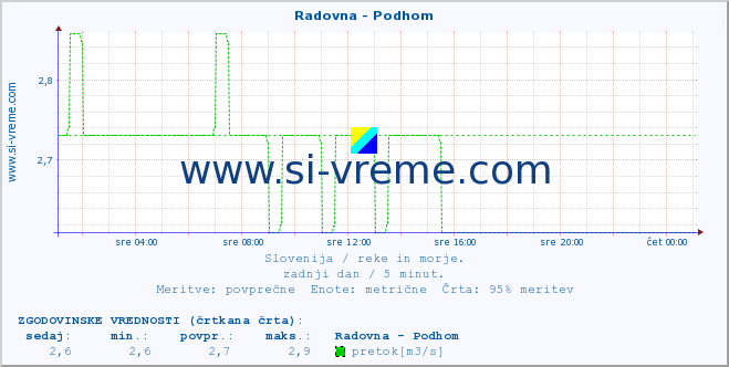 POVPREČJE :: Radovna - Podhom :: temperatura | pretok | višina :: zadnji dan / 5 minut.