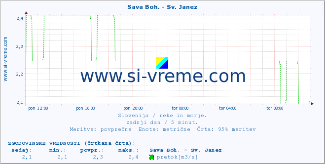 POVPREČJE :: Sava Boh. - Sv. Janez :: temperatura | pretok | višina :: zadnji dan / 5 minut.