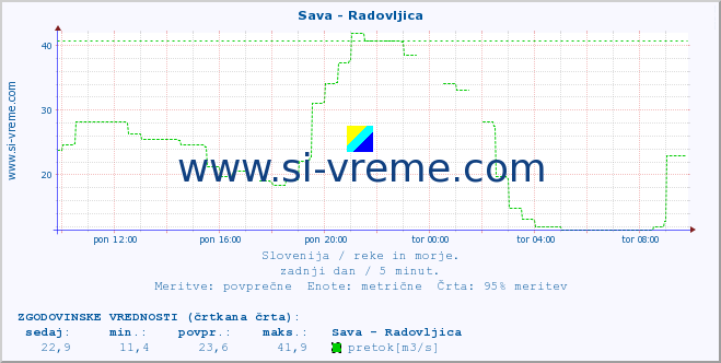 POVPREČJE :: Sava - Radovljica :: temperatura | pretok | višina :: zadnji dan / 5 minut.