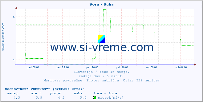 POVPREČJE :: Sora - Suha :: temperatura | pretok | višina :: zadnji dan / 5 minut.