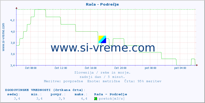 POVPREČJE :: Rača - Podrečje :: temperatura | pretok | višina :: zadnji dan / 5 minut.