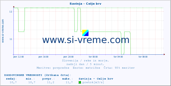 POVPREČJE :: Savinja - Celje brv :: temperatura | pretok | višina :: zadnji dan / 5 minut.