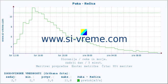 POVPREČJE :: Paka - Rečica :: temperatura | pretok | višina :: zadnji dan / 5 minut.