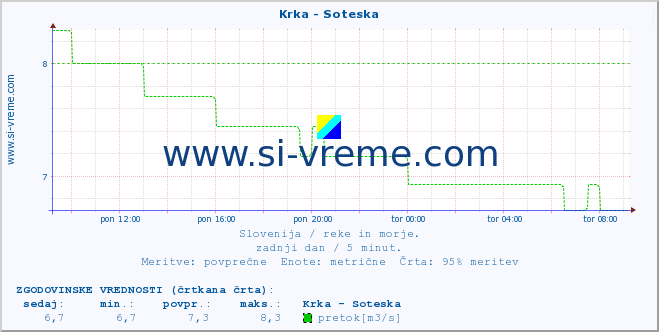 POVPREČJE :: Krka - Soteska :: temperatura | pretok | višina :: zadnji dan / 5 minut.