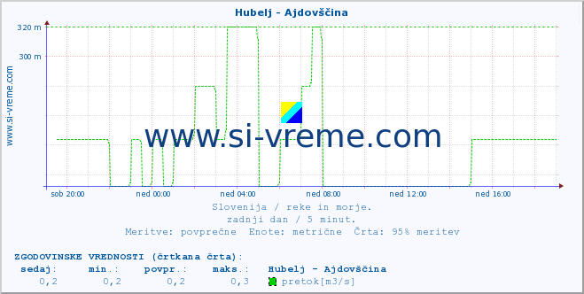 POVPREČJE :: Hubelj - Ajdovščina :: temperatura | pretok | višina :: zadnji dan / 5 minut.