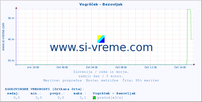 POVPREČJE :: Vogršček - Bezovljak :: temperatura | pretok | višina :: zadnji dan / 5 minut.