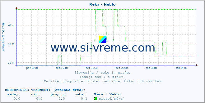 POVPREČJE :: Reka - Neblo :: temperatura | pretok | višina :: zadnji dan / 5 minut.