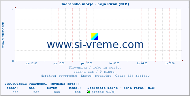 POVPREČJE :: Jadransko morje - boja Piran (NIB) :: temperatura | pretok | višina :: zadnji dan / 5 minut.